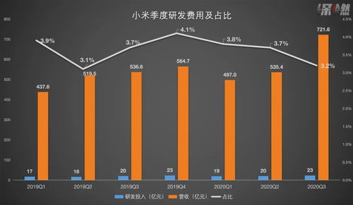 中低端代工沒技術？雷軍的三問與小米的業績答卷 互聯網軟硬件的深耕之道